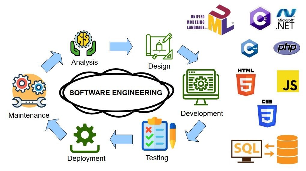 What is software engineering, and what does it do?