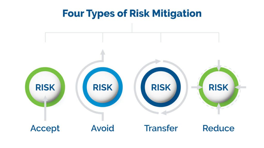 Risk Mitigation : Real Estate Data Analytics